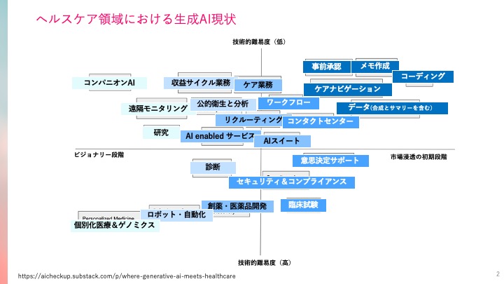 生成AIがヘルスケアの未来を変える。米国デジタルヘルス最前線｜塩野義